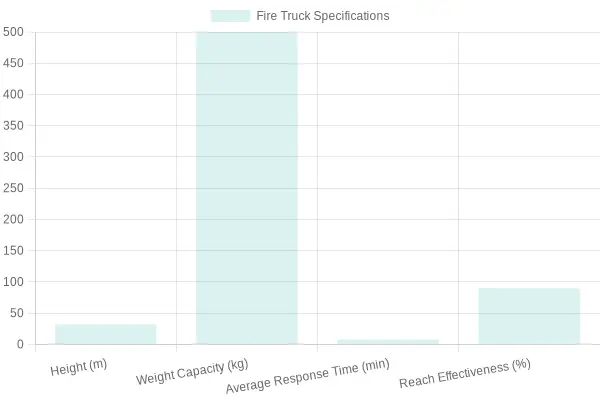 Fire Truck Performance Metrics