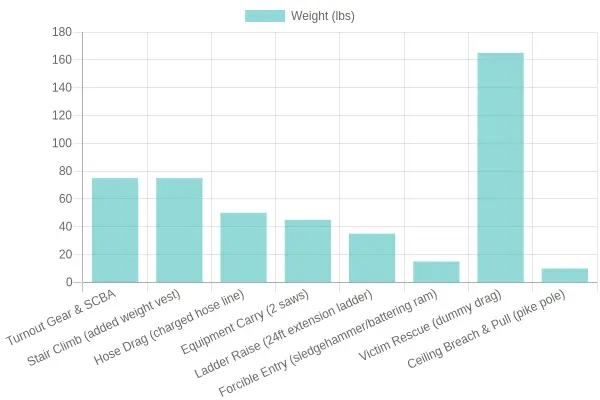 Chart showing average weight carried by firefighters during CPAT events, including turnout gear, SCBA, hose lines, and victim rescue dummies