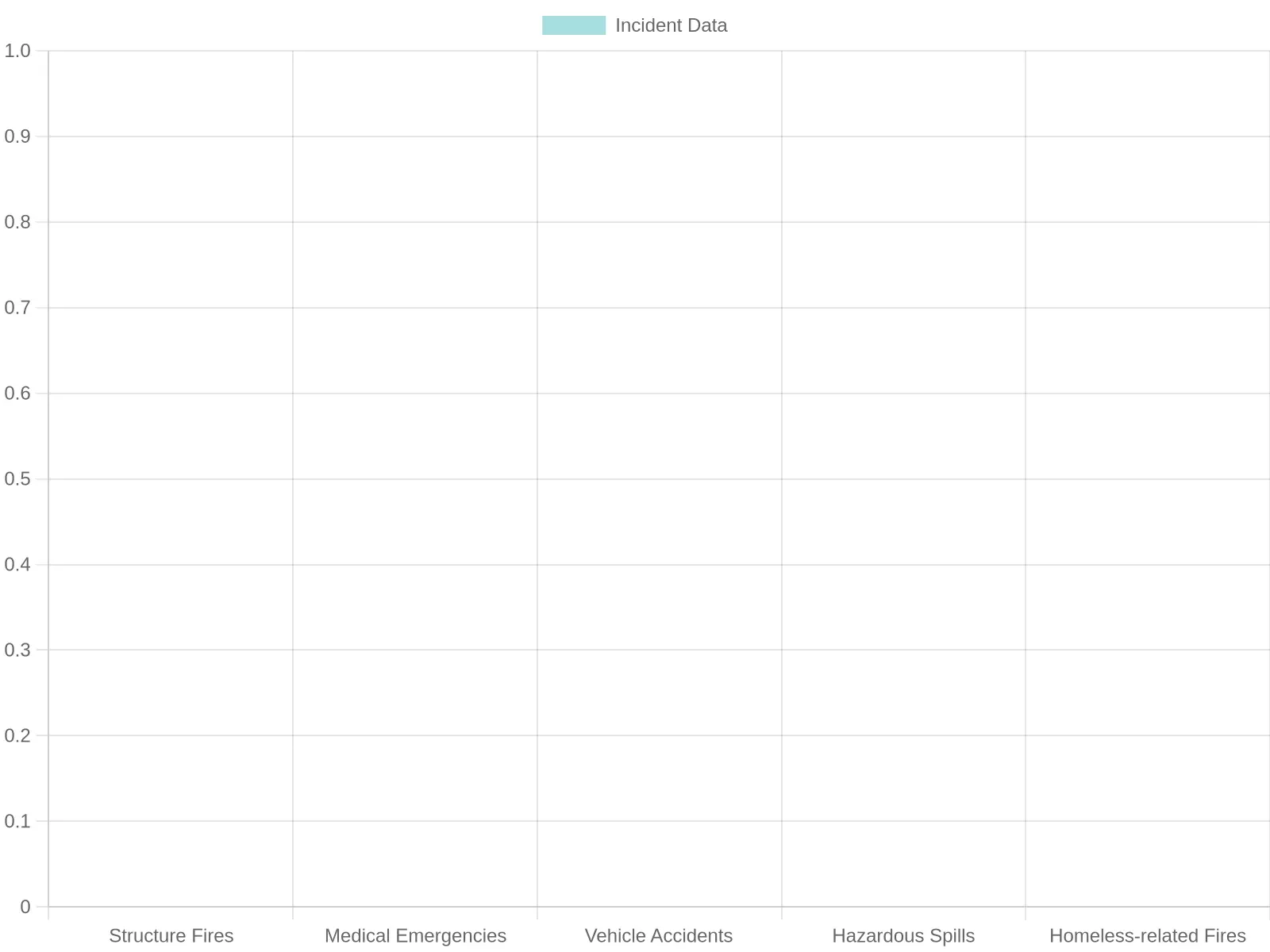 Incident Data over Years