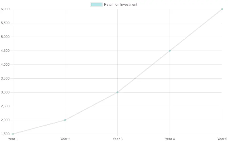 Investment ROI Chart