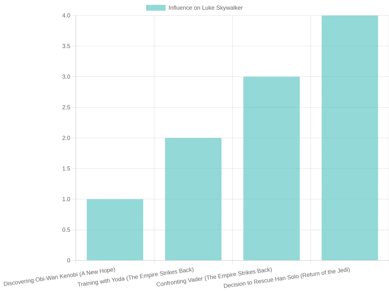 Chart depicting the evolution of Luke Skywalker’s character through key moments leading to his rescue of Han Solo.