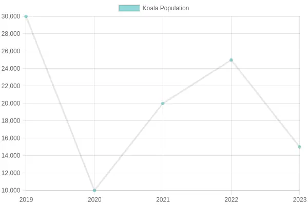 Koala Population Over Time