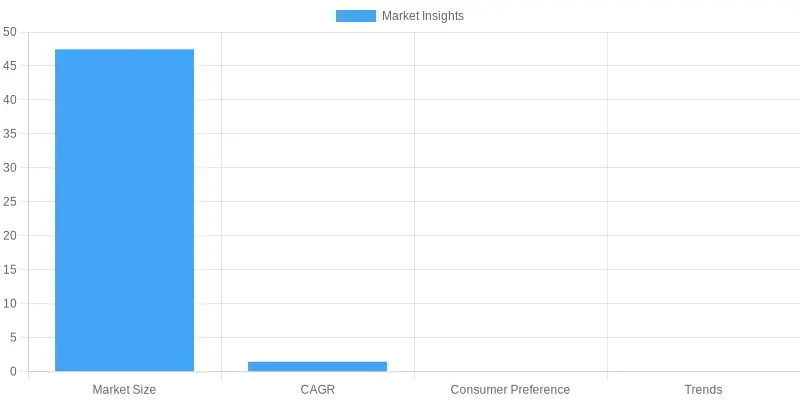 Market Insights Overview