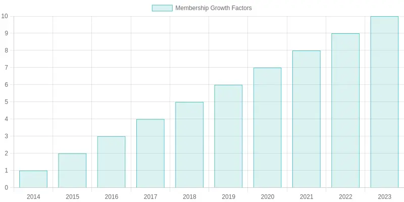 Membership Growth of Sonoma Valley Fire and Rescue Authority in CalPERS over the Last 10 Years