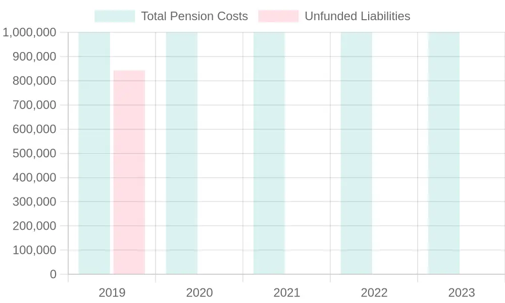 Pension Costs and Unfunded Liabilities
