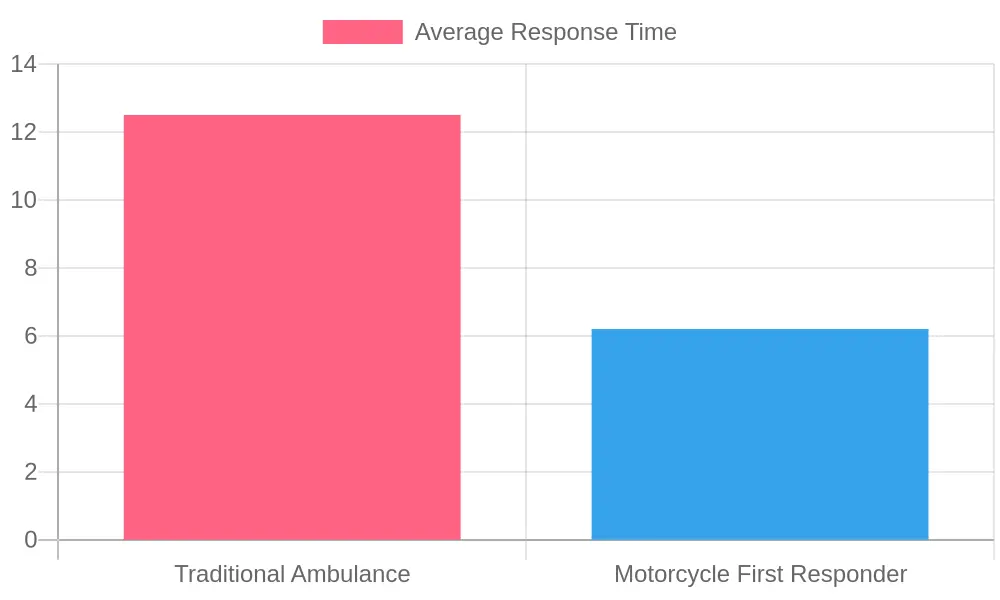 Chart: Response Time Comparison - Motorcycle vs. Ambulance in Urban Congestion