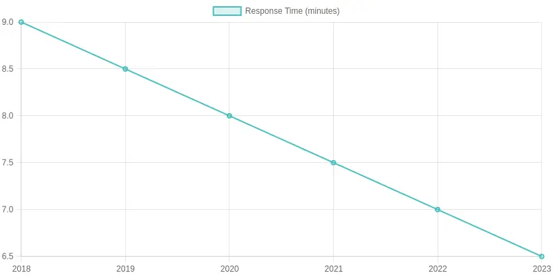Yearly Response Time Improvement