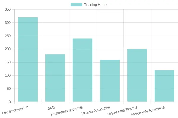 Average Training Hours by Fire & Rescue Discipline - Bar Chart