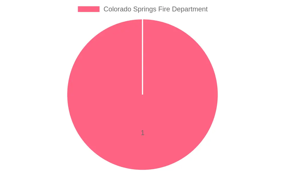 Firefighters in Action