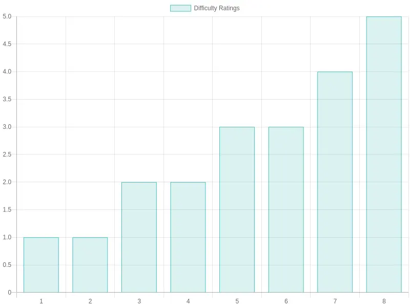 Pet Rescue Saga Difficulty Ratings