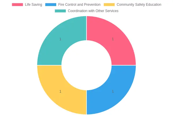 Roles in Emergency Response