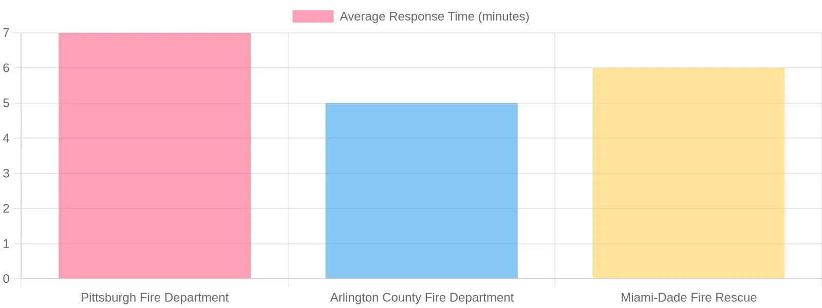 Fire Department Average Response Times