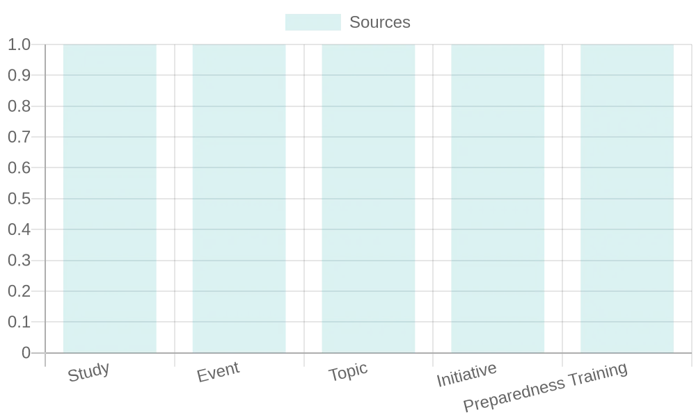 Fire Dynamics and Emergency Preparedness Studies