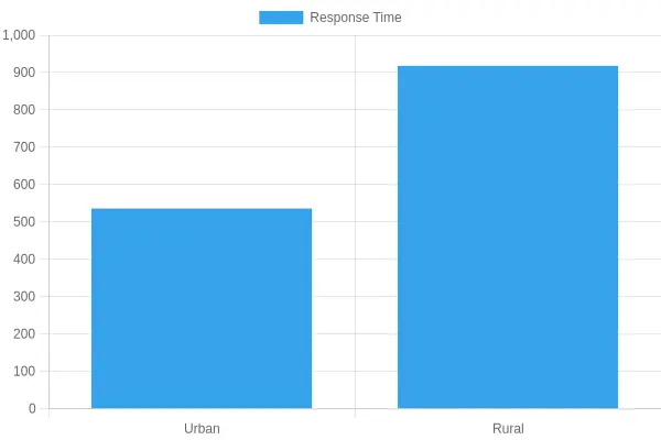 Fire Response Time Comparison