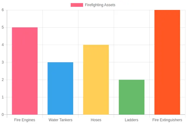 Overview of Firefighting Activities in Bonita Valencia