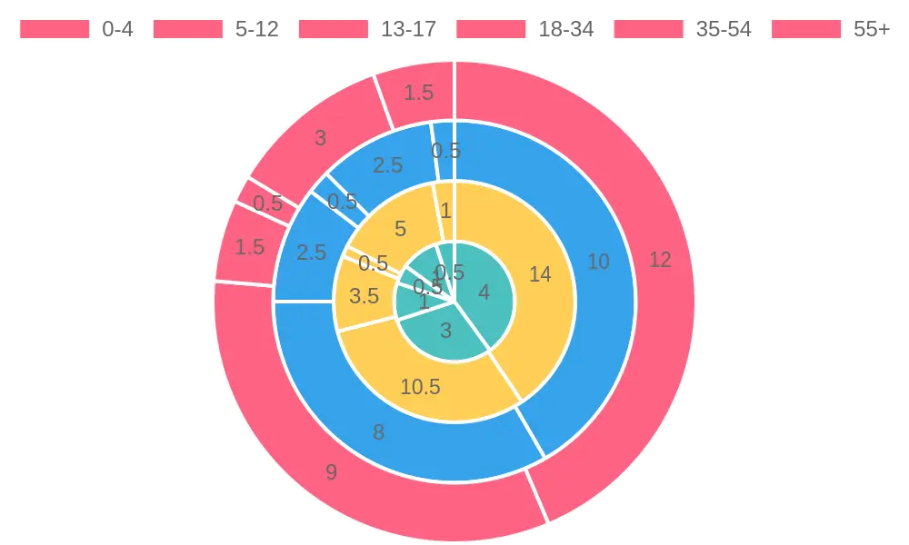 Genre Popularity by Age Group