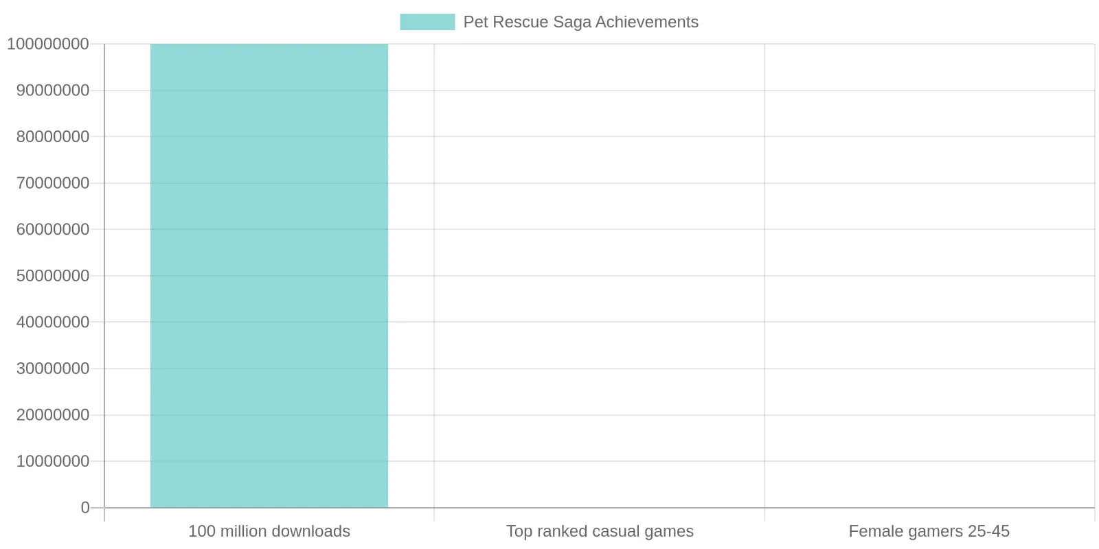 Achieving Success in Casual Games