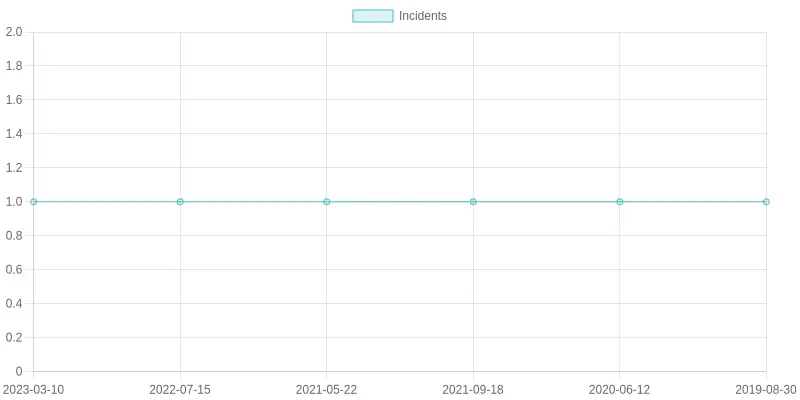 Rescue Incidents Over Time