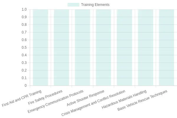 Key Training Elements for Emergency Response