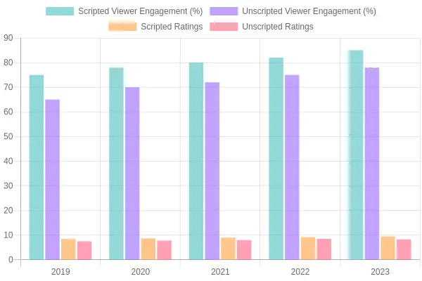 Viewer Engagement and Ratings Comparison (2019-2023)