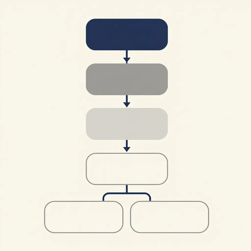 A minimalist 2D flowchart showing five sequential steps, connected by thin arrows and ending in a two-box branch, with no text or labels